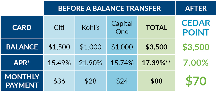 Balance Transfer Card Chart